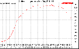 Solar PV/Inverter Performance Outdoor Temperature