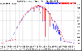 Solar PV/Inverter Performance Photovoltaic Panel Current Output