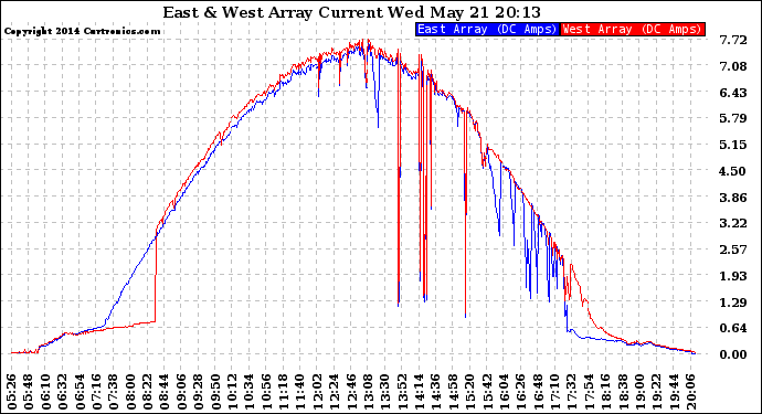 Solar PV/Inverter Performance Photovoltaic Panel Current Output