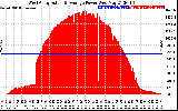 Solar PV/Inverter Performance West Array Actual & Average Power Output