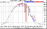 Solar PV/Inverter Performance Photovoltaic Panel Power Output