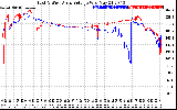 Solar PV/Inverter Performance Photovoltaic Panel Voltage Output