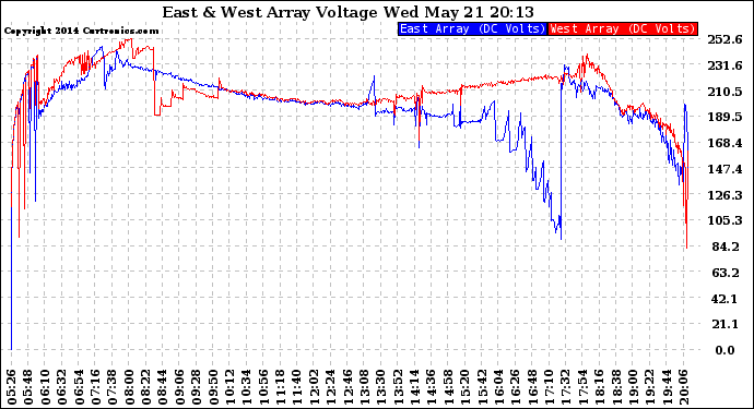 Solar PV/Inverter Performance Photovoltaic Panel Voltage Output