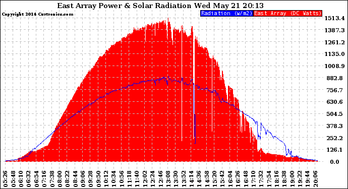 Solar PV/Inverter Performance East Array Power Output & Solar Radiation