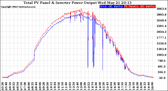 Solar PV/Inverter Performance PV Panel Power Output & Inverter Power Output