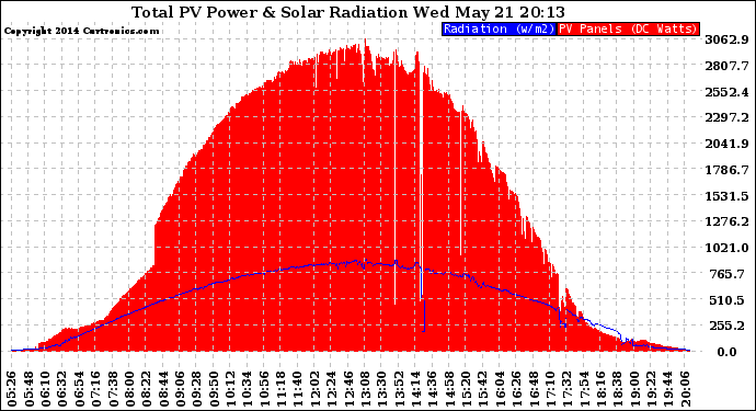 Solar PV/Inverter Performance Total PV Panel Power Output & Solar Radiation