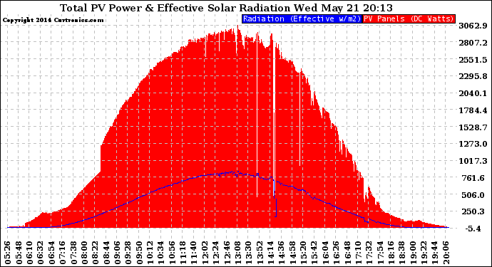 Solar PV/Inverter Performance Total PV Panel Power Output & Effective Solar Radiation