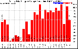 Solar PV/Inverter Performance Weekly Solar Energy Production