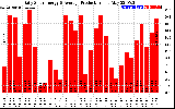 Solar PV/Inverter Performance Daily Solar Energy Production