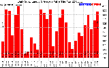 Solar PV/Inverter Performance Daily Solar Energy Production Value