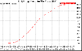 Solar PV/Inverter Performance Daily Energy Production