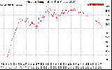 Solar PV/Inverter Performance Outdoor Temperature