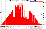 Solar PV/Inverter Performance Solar Radiation & Day Average per Minute