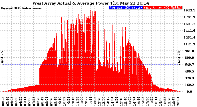 Solar PV/Inverter Performance West Array Actual & Average Power Output