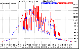 Solar PV/Inverter Performance Photovoltaic Panel Power Output