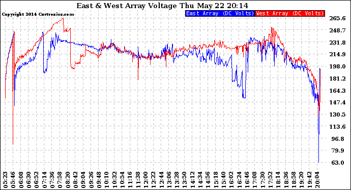 Solar PV/Inverter Performance Photovoltaic Panel Voltage Output
