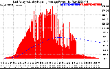 Solar PV/Inverter Performance East Array Actual & Running Average Power Output