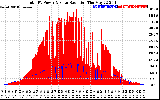 Solar PV/Inverter Performance Total PV Panel Power Output & Solar Radiation