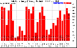 Solar PV/Inverter Performance Daily Solar Energy Production