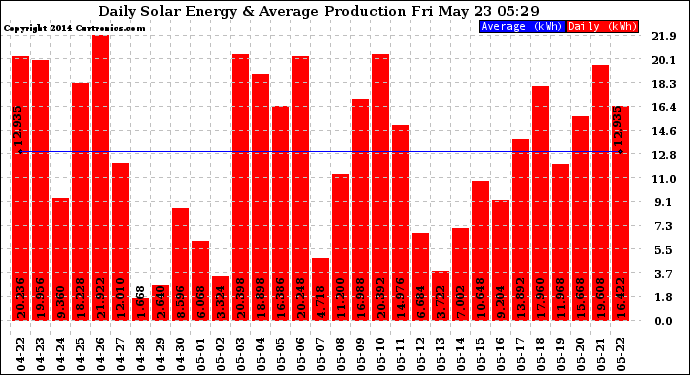 Solar PV/Inverter Performance Daily Solar Energy Production