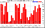 Solar PV/Inverter Performance Daily Solar Energy Production Value