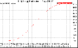 Solar PV/Inverter Performance Daily Energy Production