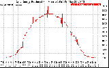 Solar PV/Inverter Performance Daily Energy Production Per Minute