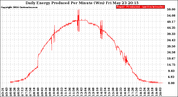 Solar PV/Inverter Performance Daily Energy Production Per Minute