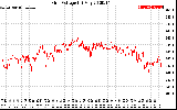 Solar PV/Inverter Performance Grid Voltage