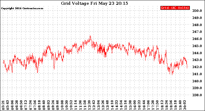 Solar PV/Inverter Performance Grid Voltage