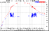 Solar PV/Inverter Performance Inverter Operating Temperature