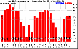 Solar PV/Inverter Performance Monthly Solar Energy Value Average Per Day ($)