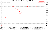 Solar PV/Inverter Performance Outdoor Temperature