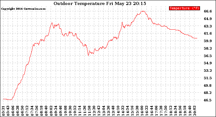 Solar PV/Inverter Performance Outdoor Temperature