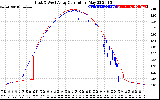 Solar PV/Inverter Performance Photovoltaic Panel Current Output