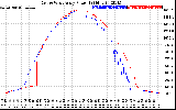 Solar PV/Inverter Performance Photovoltaic Panel Power Output