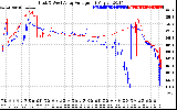 Solar PV/Inverter Performance Photovoltaic Panel Voltage Output