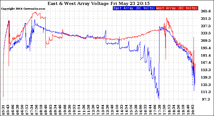 Solar PV/Inverter Performance Photovoltaic Panel Voltage Output