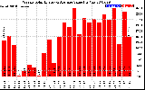 Solar PV/Inverter Performance Weekly Solar Energy Production Value