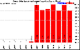 Solar PV/Inverter Performance Yearly Solar Energy Production Value