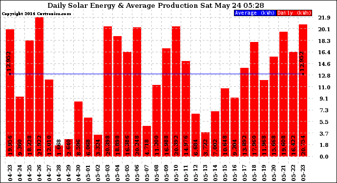 Solar PV/Inverter Performance Daily Solar Energy Production