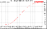 Solar PV/Inverter Performance Daily Energy Production