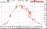 Solar PV/Inverter Performance Daily Energy Production Per Minute