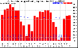 Solar PV/Inverter Performance Monthly Solar Energy Production Running Average