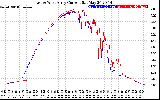 Solar PV/Inverter Performance Photovoltaic Panel Current Output