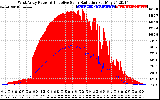 Solar PV/Inverter Performance West Array Power Output & Effective Solar Radiation