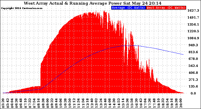 Solar PV/Inverter Performance West Array Actual & Running Average Power Output