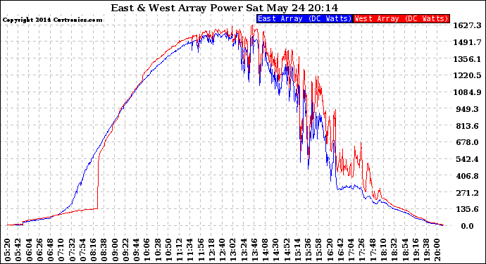 Solar PV/Inverter Performance Photovoltaic Panel Power Output