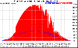 Solar PV/Inverter Performance Total PV Panel Power Output & Solar Radiation