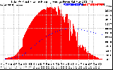 Solar PV/Inverter Performance Total PV Panel & Running Average Power Output